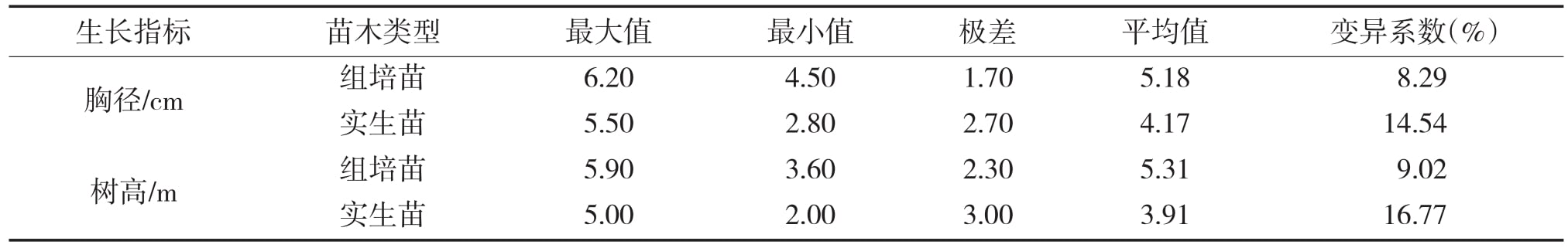 大花序桉香蕉视频污下载苗15個月齡幼林生長
